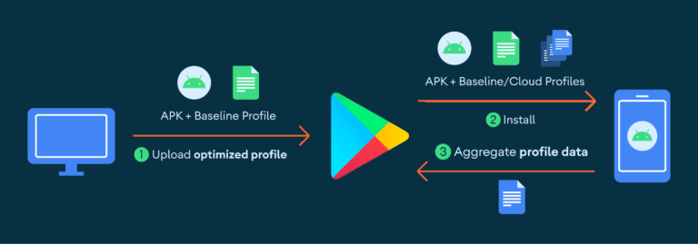 Accelerating our Android apps with Baseline Profiles – Engineering at Meta